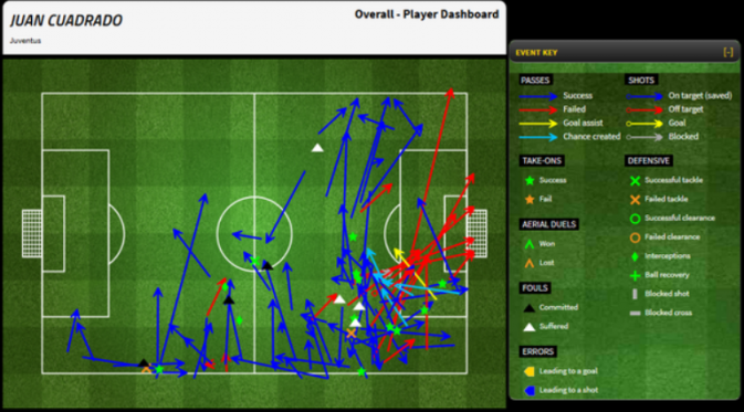 Statistik Juan Cuadrado (@edwardsatria)