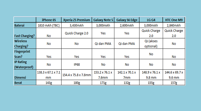 Tabel Perbandingan Spesifikasi iPhone 6s dengan 5 Smartphone Pesaingnya (Android Authority)
