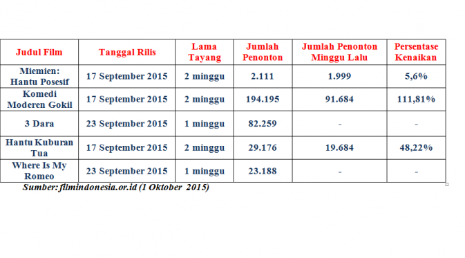 Data penonton Indonesia 1 Oktober 2015. 