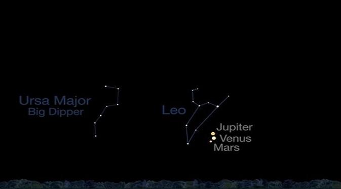 Jupiter, Venus dan Mars