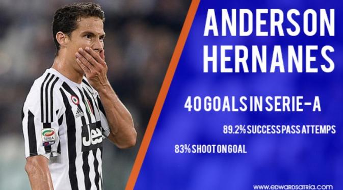 Statistik Anderson Hernanes (@EdwardSatria)