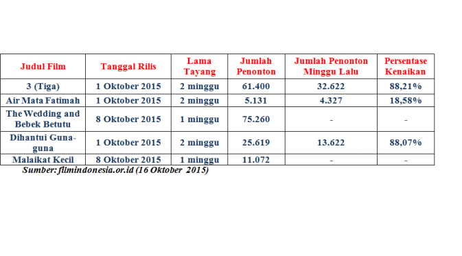 Data penonton Indonesia 16 Oktober 2015. 