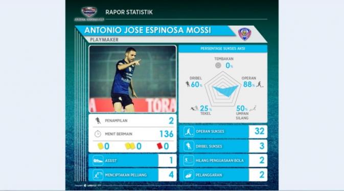 Statistik Antonio Jose Espinosa Mossi pada dua pertandingan Arema di Piala Jenderal Sudirman analisis Labbola. (Labbola)