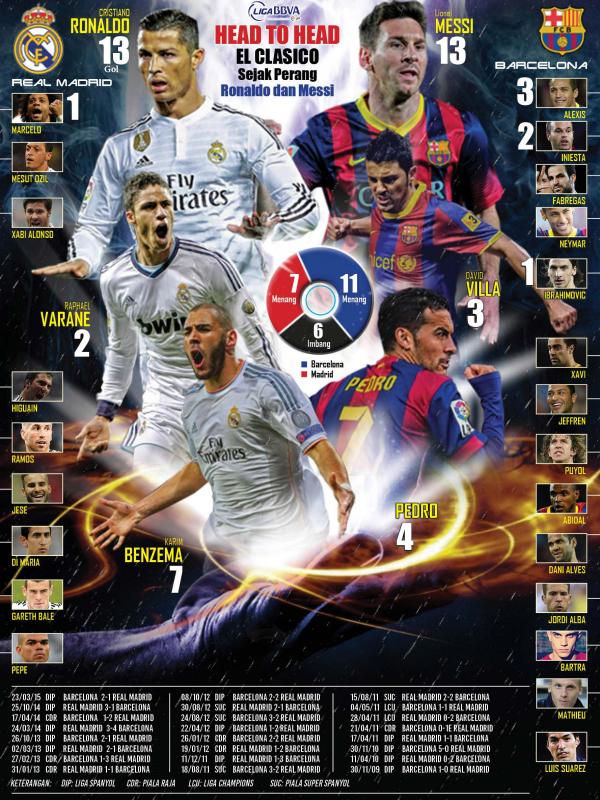 Head to head gol Ronaldo dan Messi (Grafis: Abdillah/Liputan6.com)