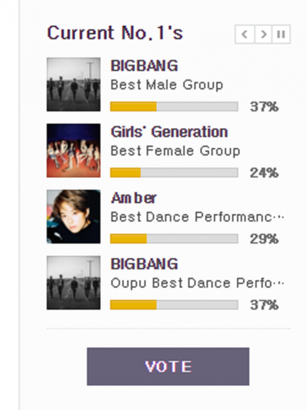 Big Bang merajai pemilihan suara di Mnet Asia Music Awards 2015 untuk ketagori Best Male Group.