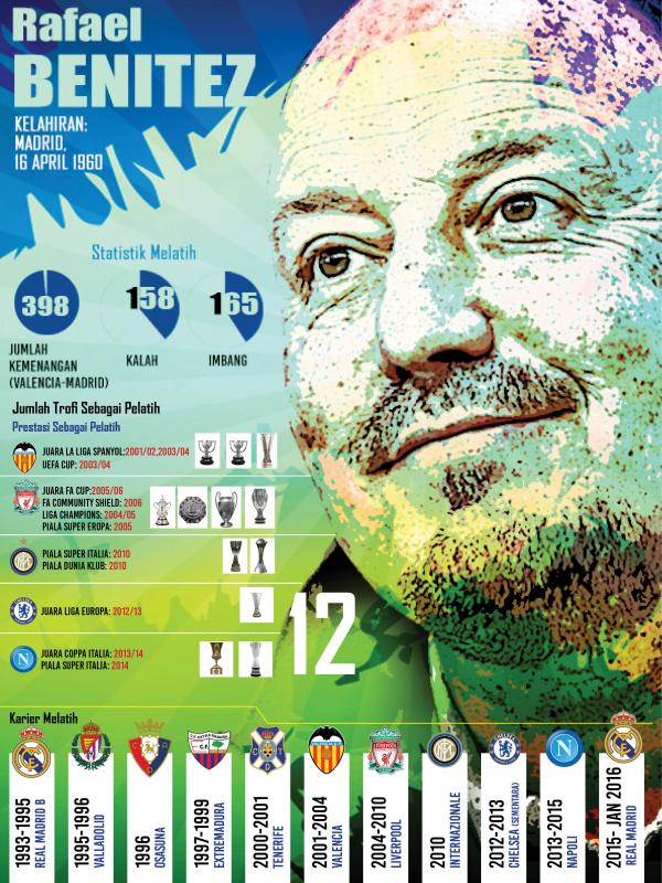 Infografis Rafael Benitez (Abdillah/Liputan6.com)