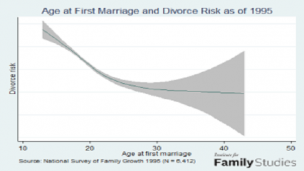Penelitian Wolfinger perihal usia ideal untuk menikah (sumber. Time.com)
