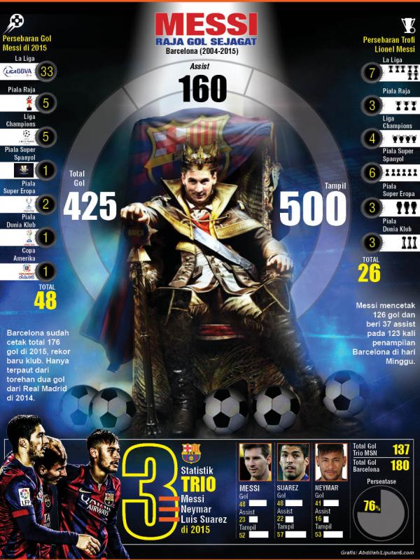 Infografis persebaran gol Lionel Messi (Abdillah/Liputan6.com)