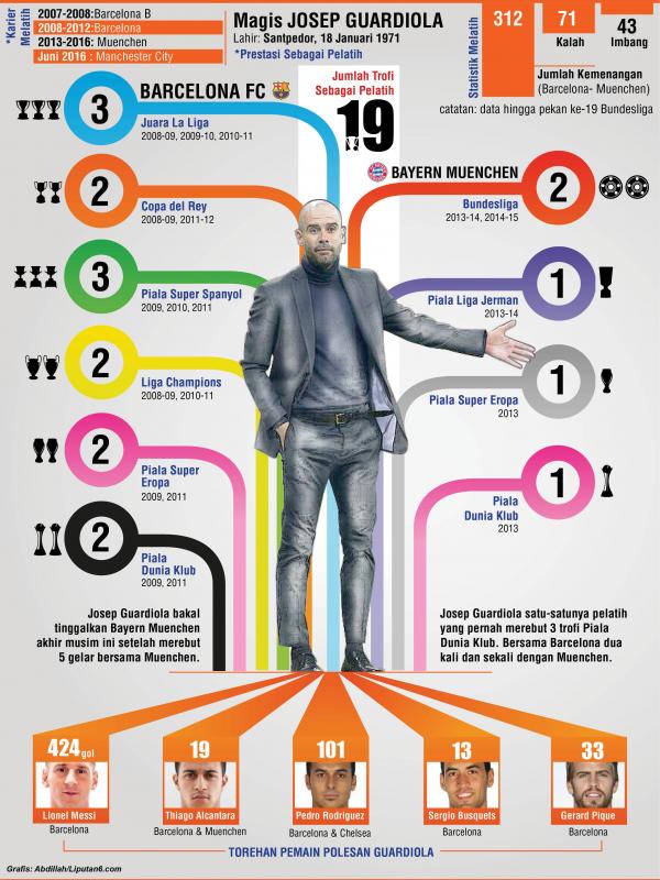 Infografis prestasi Pep Guardiola (Abdillah/Liputan6.com)