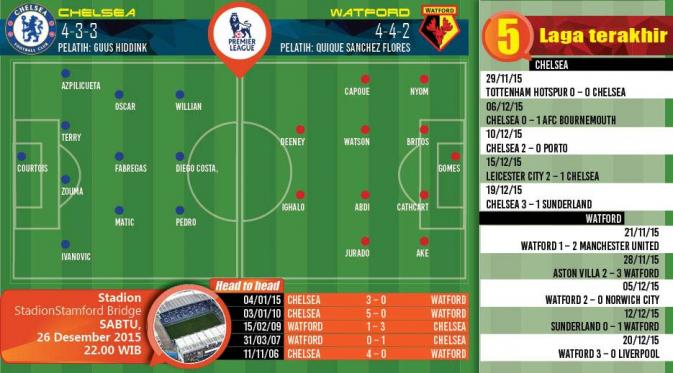 Infografis Chelsea vs Watford