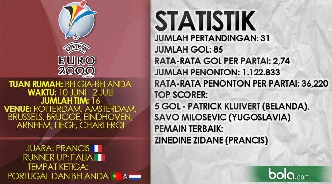 Data pertandingan Piala Eropa 2000 (Bola.com/Samsul Hadi)