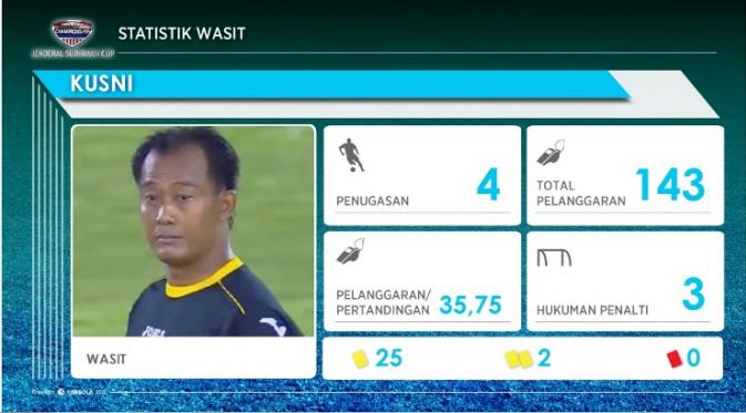 Sesuai analisis Labbola, wasit Kusni punya statistik unik selama memimpin pertandingan di Piala Jenderal Sudirman. (Labbola)