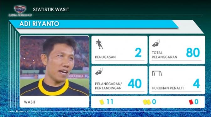 Sesuai analisis Labbola, wasit Adi Riyanto punya statistik unik selama memimpin pertandingan di Piala Jenderal Sudirman. (Labbola)