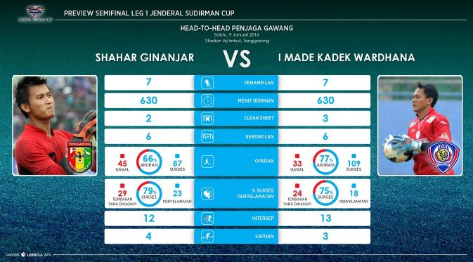 Statistik duel Shahar Ginanjar vs Kadek Wardhana (Labbola)