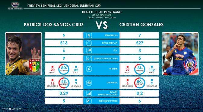 Statistik duel Cristian Gonzales vs Patrick Dos Santos. (Labbola)