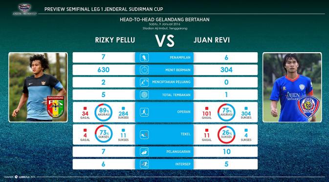 Statistik duel Rizky Pellu vs Juan Revi. (Labbola)