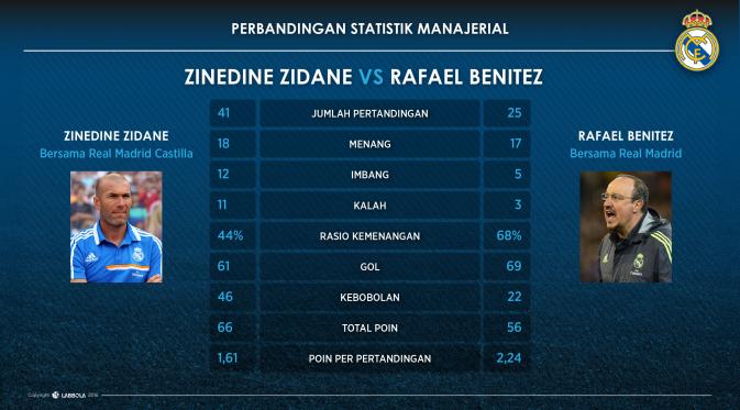 Perbandingan statistik dan rasio kemenangan Zinedine Zidane sebagai pelatih Real Madrid Castilla dengan Rafael Benitez ketika mengasuh Real Madrid. (Labbola)