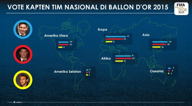 Total suara kapten tim nasional negara-negara anggota FIFA dalam Ballon d'Or 2015. (LABBOLA)