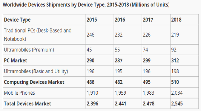 Table pengapalan perangkat PC dan mobile pada periode 2015-2018 (dalam juta). (Doc: Techcrunch)