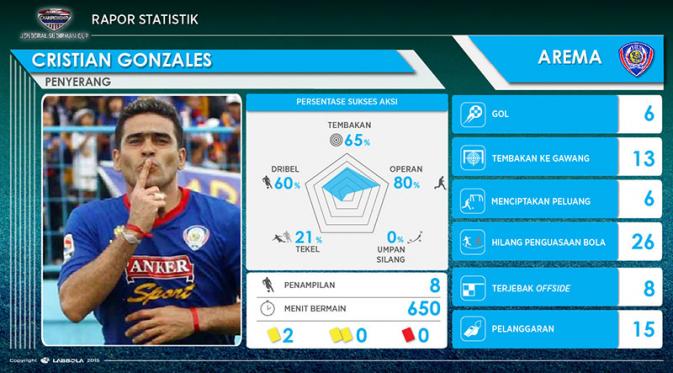 Statistik Cristian Gonzales, kandidat pemain terbaik di Piala Jenderal Sudirman. (Labbola)