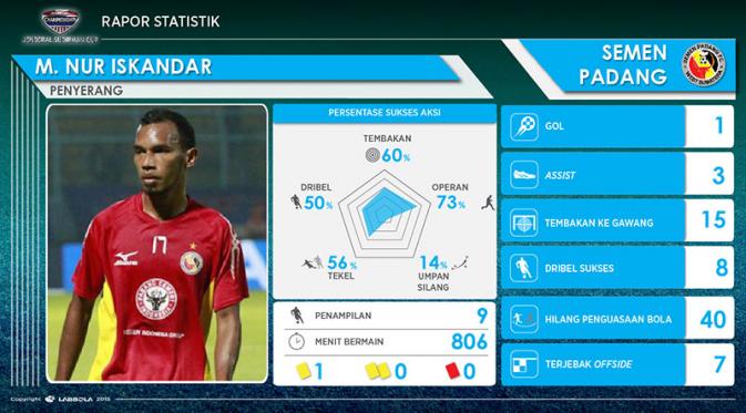 Statistik M. Nur Iskandar, kandidat pemain terbaik di Piala Jenderal Sudirman. (Labbola)