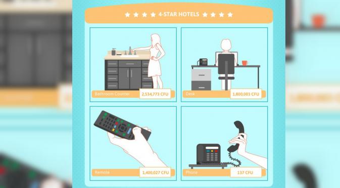 Hotel bintang 4 dan 5 memiliki lebih banyak bakteri jahat jika dibandingkan dengan penginapan bintang 3. (Independent)