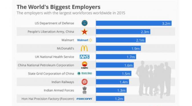 Perusahaan dengan jumlah karyawan terbanyak. Sumber: Statista