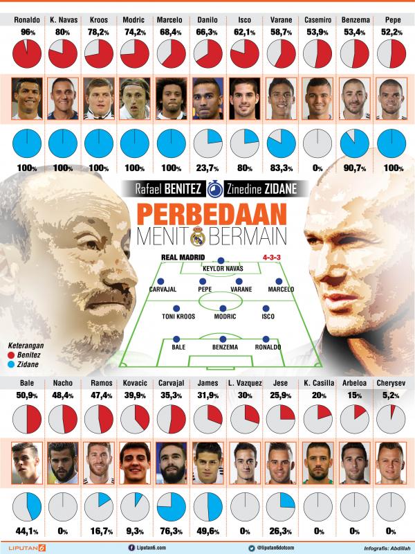 Infografis perbandingan menit bermain di era Benitez dan Zidane