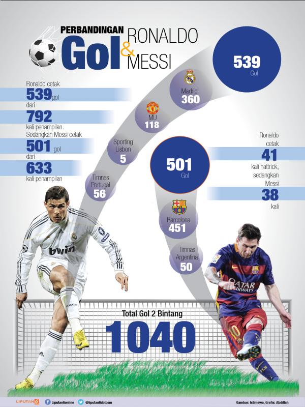 Infografis perbandingan gol Lionel Messi dan Ronaldo (Abdillah/Liputan6.com)