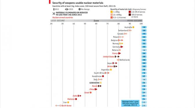 Nuclear Materials Sabotage index (photo courtesy: economist intelligence unit of economist.com)