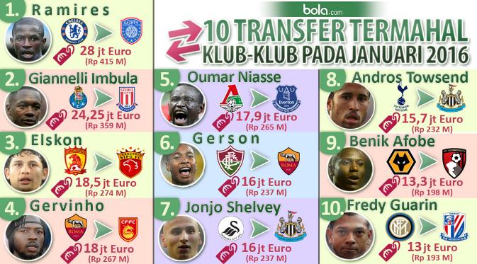 10 Transfer Termahal Klub-klub Pada Januari 2016 (Bola.com/Samsul Hadi)