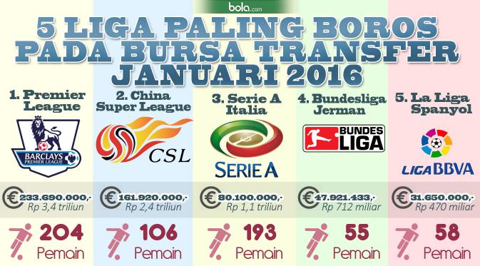 5 Liga Terboros pada Bursa Transfer Januari 2016 (Bola.com/Samsul Hadi)