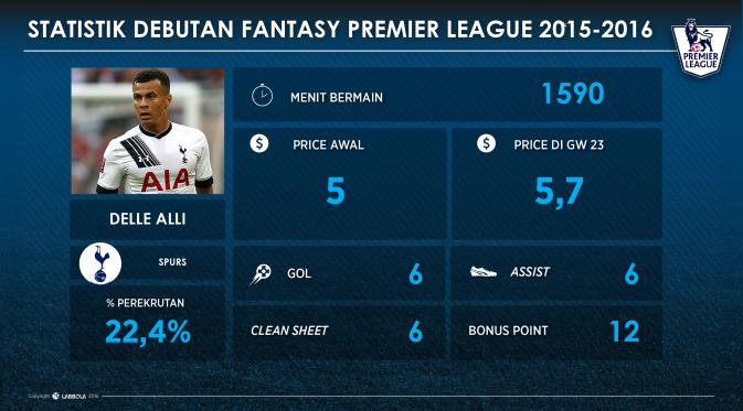 Statistik Gelandang Tottenham Hotspur, Delle Alli, di game Fantasy Premier League (FPL). (Labbola)
