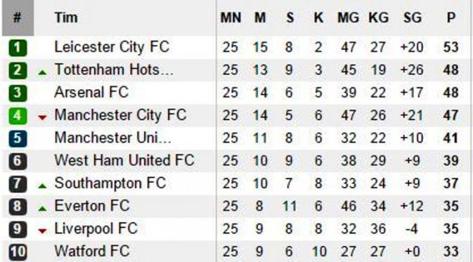 Leicester City masih memimpin klasemen Liga Premier Inggris hingga pekan ke-25. (Liputan6.com/Soccerway.com)