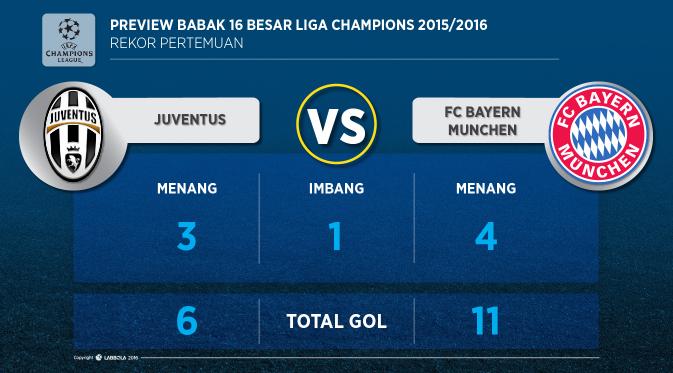 Statistik pertemuan Juventus dan Bayern Munchen di zona Eropa. Dua tim raksasa tersebut bakal bentrok pada 16 Besar Liga Champions 2015-2016. (LabBola)