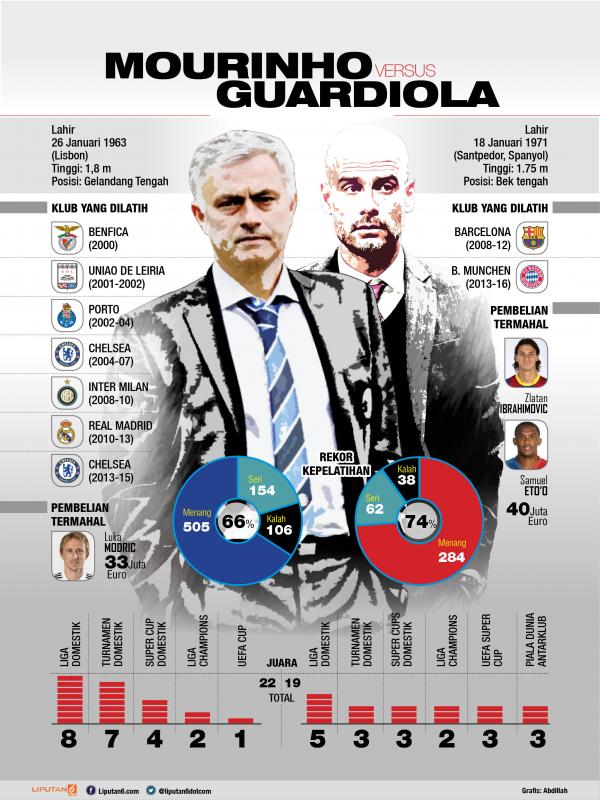 Infografis Pep Guardiola Vs Mourinho