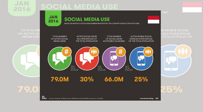 Fakta tentang pengguna internet dari We are Social (sumber: wearesocial.com)