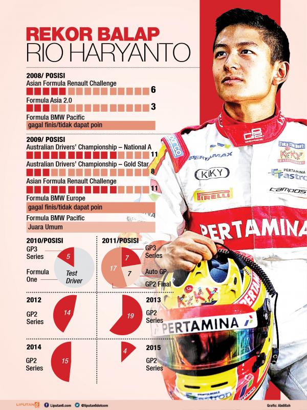 Infografis Rio Haryanto