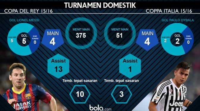 Turnamen Domestik Lionel Messi vs Paulo Dybala (bola.com/Rudi Riana)