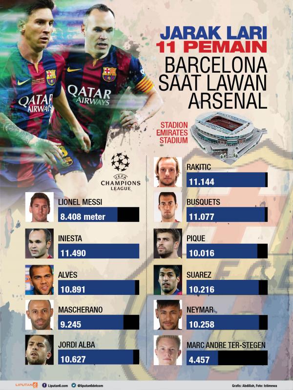 Data statistik jarak lari pemain Barcelona saat melawan Arsenal di Emirates (Abdillah/Liputan6.com)