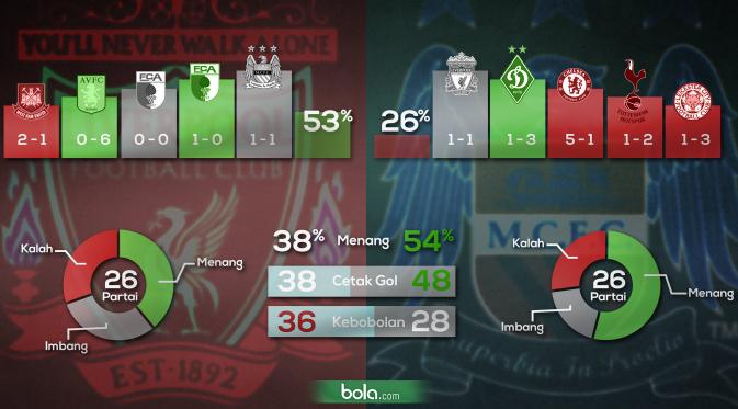 Liverpool vs Manchester City (Bola.com/Samsul Hadi).