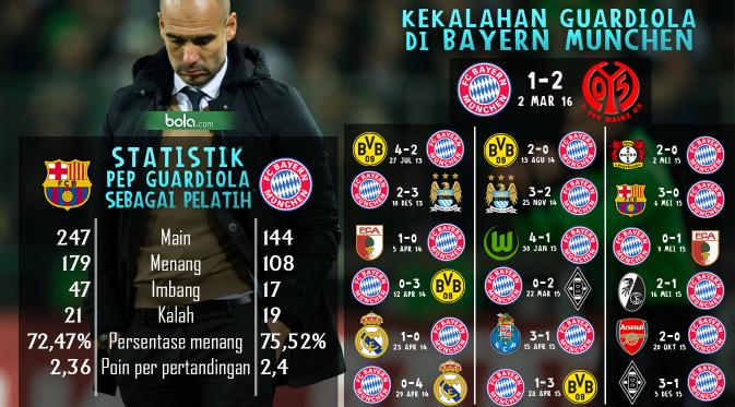 Statistik Pep Guardiola di Bayern Munchen (Bola.com/Samsul Hadi)