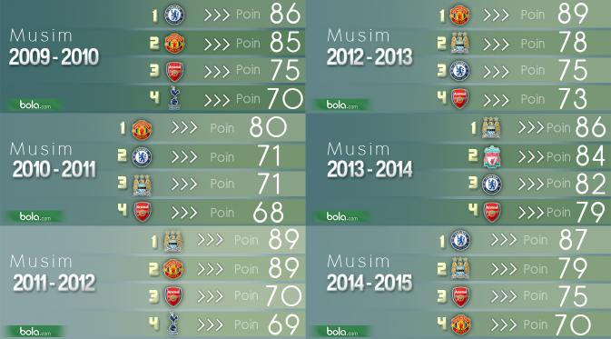4 Besar Klasemen Premier League dari 2009-2010 hingga 2014-2015. (Samsul Hadi - Bola.com)