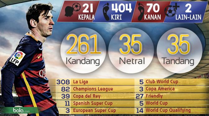 Jumlah gol dalam karier Lionel Messi (Bola.com/Samsul Hadi). 