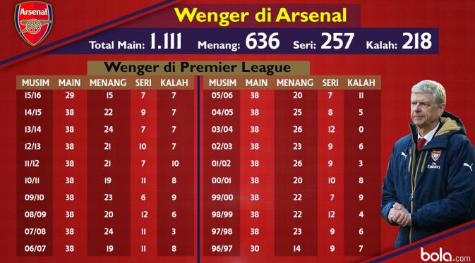 Wenger di Premier League dan Arsenal, Arsene Wenger (bola.com/Rudi Riana)