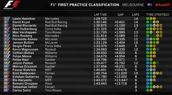 Free Practice 1 (Twitter)