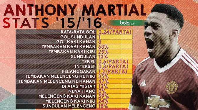 Anthony Martial Stats di Manchester United 4 (Bola.com/Samsul Hadi)