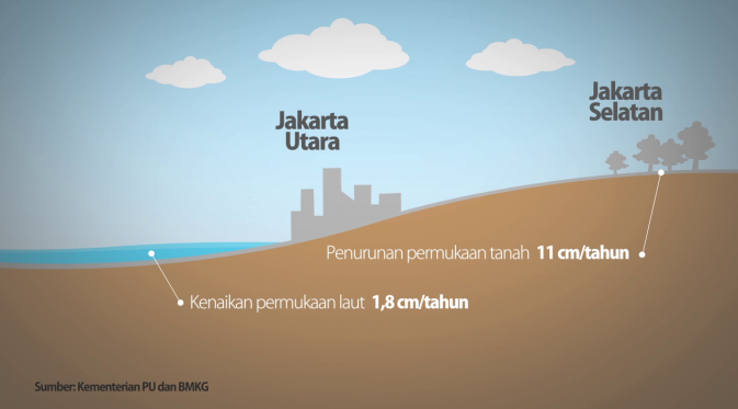 Penurunan permukaan tanah Jakarta berbarengan dengan kenaikan permukaan laut. (Liputan6.com/Rio Pangkerego)