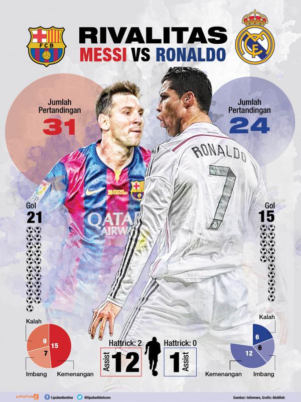 Infograsif Lionel Messi kontra Cristiano Ronaldo