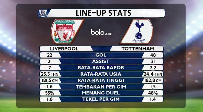 Liverpool vs Tottenham Hotspur, Line Up Stats (bola.com/Rudi Riana)